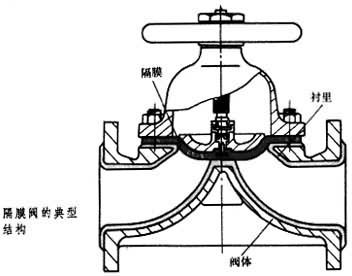 隔膜閥結(jié)構(gòu)圖
